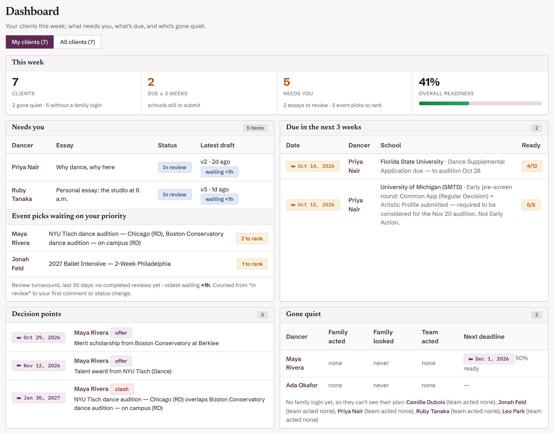 The consultant dashboard: this week’s clients, what needs you, what’s due in the next three weeks, decision points including an audition clash, and who has gone quiet