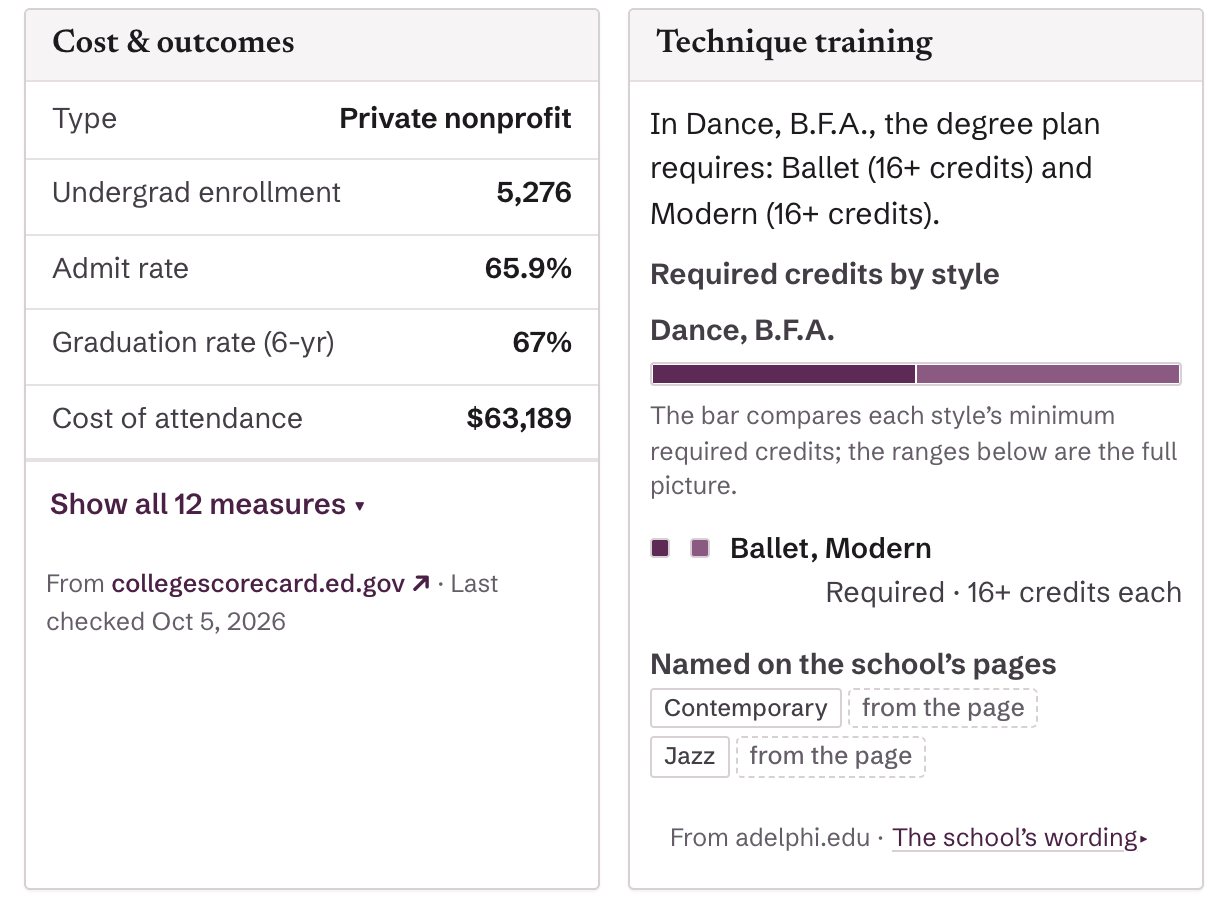 Adelphi University’s cost and outcomes beside its Technique training: the degree plan requires 16 or more credits each of ballet and modern, shown as a bar, with contemporary and jazz named on the school’s pages